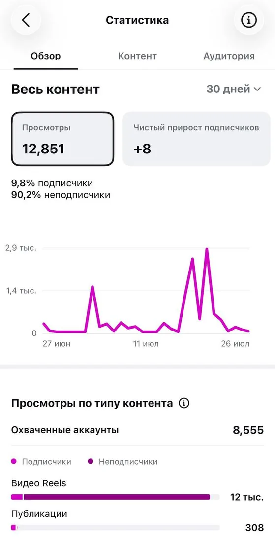 Статистика аккаунта по доверительному управлению недвижимостью