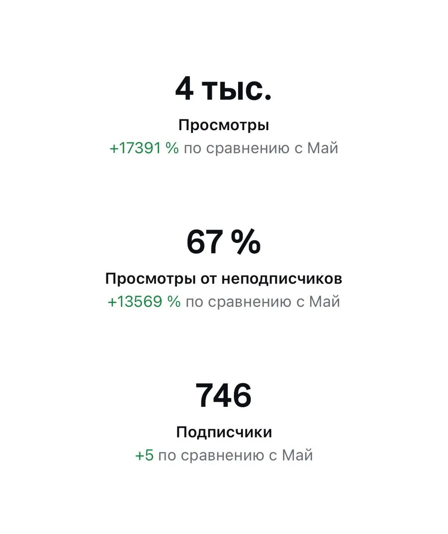 Статистика просмотров
